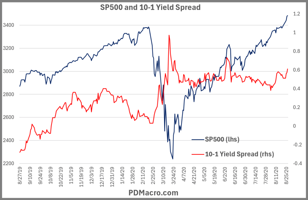 8-27-19-Trough 10-1 Yield Spread and SP500