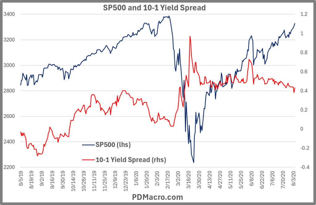 8-5-19-Invert 10-1 Yield Spread and SP500