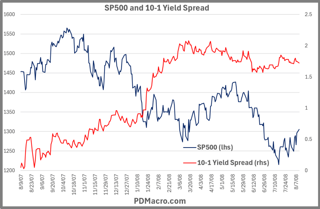 8-9-07-Positive 10-1 Yield Spread and SP500