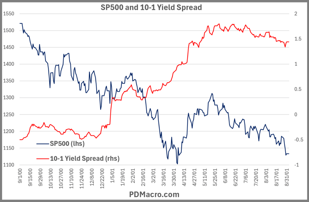 9-1-2000-Trough 10-1 Yield Spread and SP500