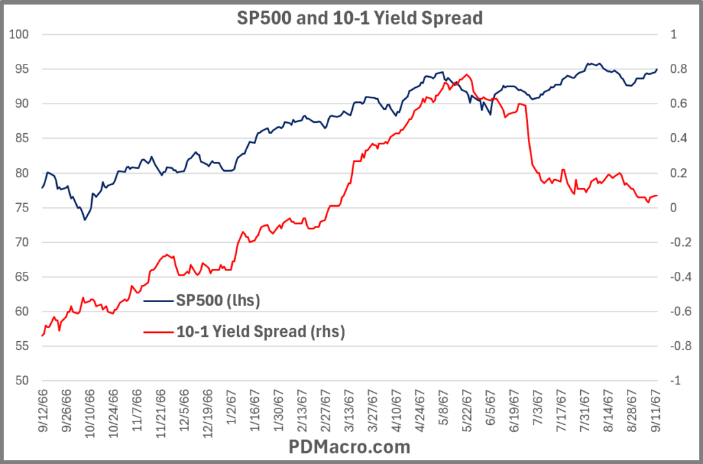 9-12-66-Trough 10-1 Yield Spread and SP500