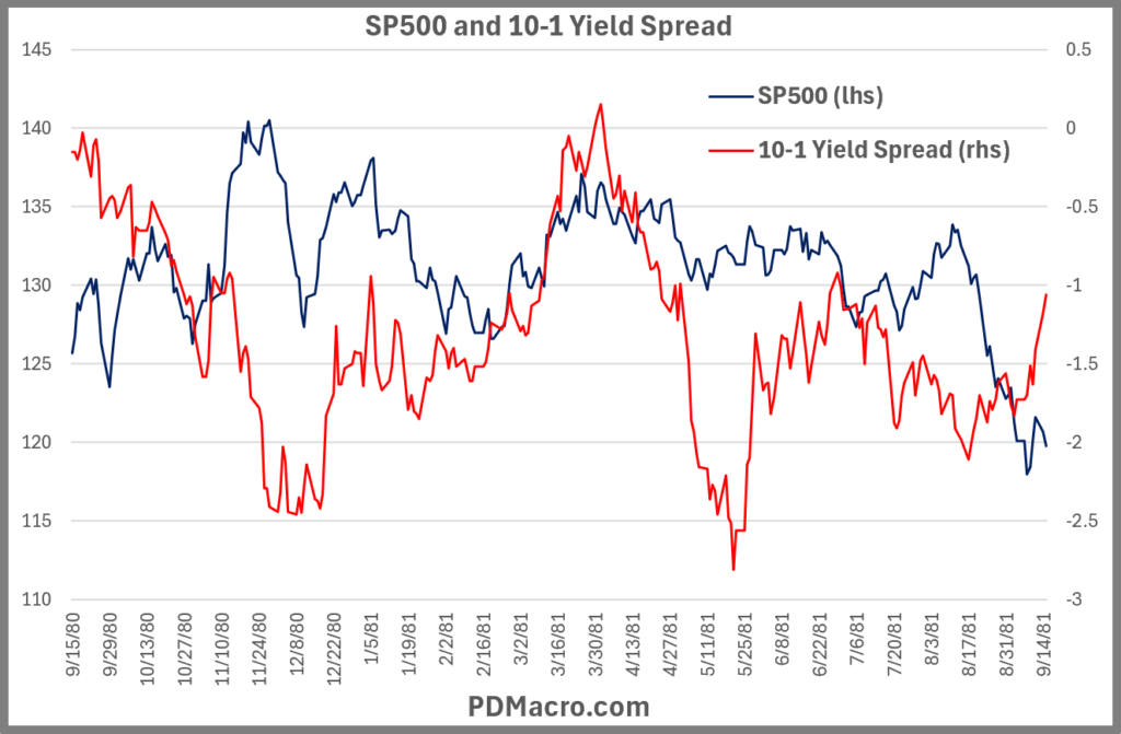 9-15-80-Invert 10-1 Yield Spread and SP500