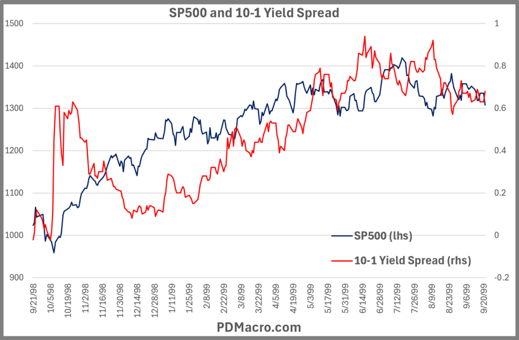 9-21-98-First Break 10-1 Yield Spread and SP500