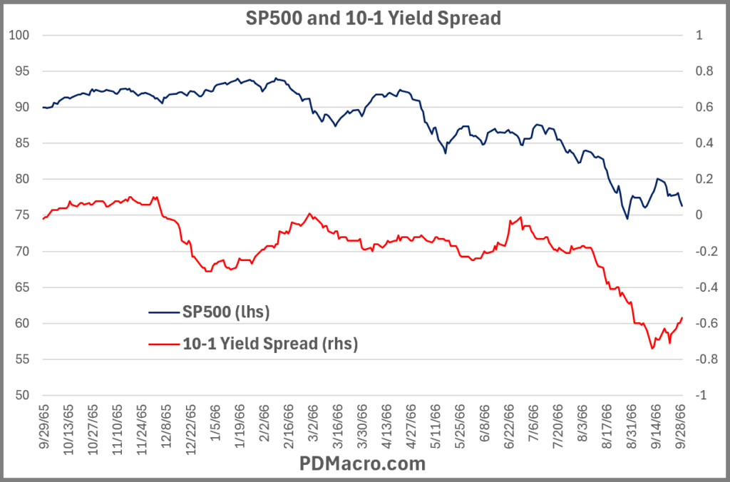 9-29-65-First Break 10-1 Yield Spread and SP500