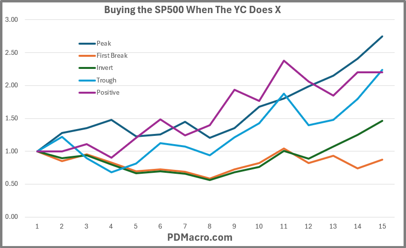 Buying SP500 In Different Phases Of The Yield Curve