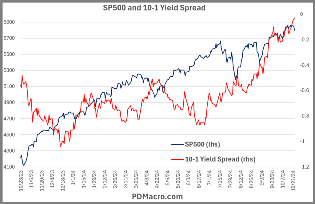 10/23/23-10/23/24 Yield Spread Is Still Negative