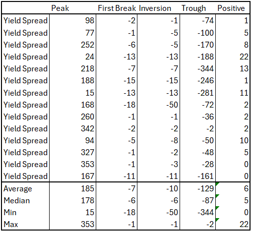 Yield Curve Spread In Basis Points