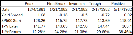 Yield Spread and SP500 Study Table from 12-4-81