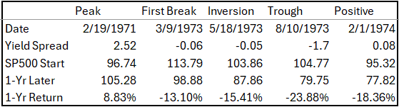 Yield Spread and SP500 Study Table from 2-19-1971