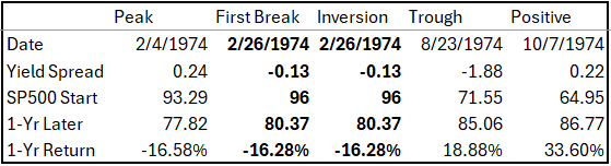 Yield Spread and SP500 Study Table from 2-4-74