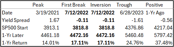 Yield Spread and SP500 Study Table from 3-19-21