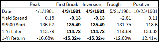 Yield Spread and SP500 Study Table from 4-1-81