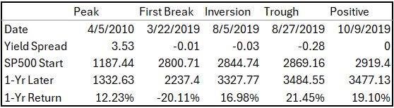 Yield Spread and SP500 Study Table from 4-5-10