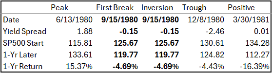 Yield Spread and SP500 Study Table from 6-13-80