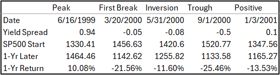 Yield Spread and SP500 Study Table from 6-16-99