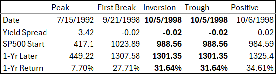 Yield Spread and SP500 Study Table from 7-15-92