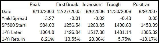 Yield Spread and SP500 Study Table from 8-13-03