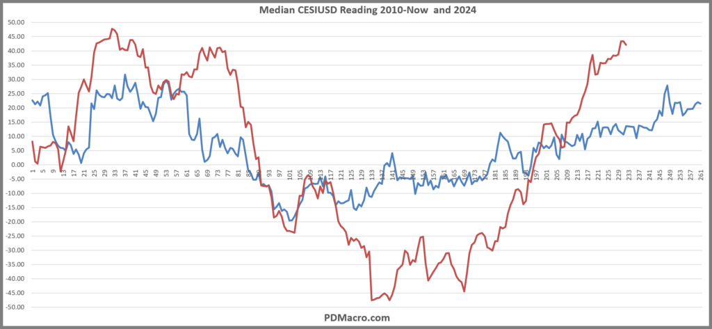 CESIUSD Median and 2024