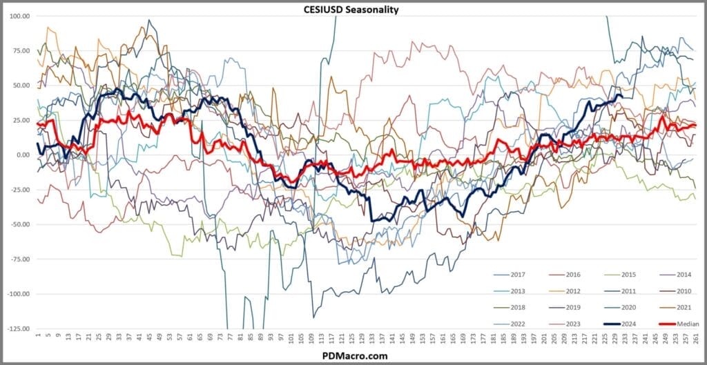 CESIUSD Seasonality