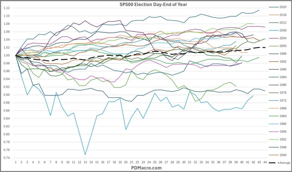 SP500 From Election Day To Year End