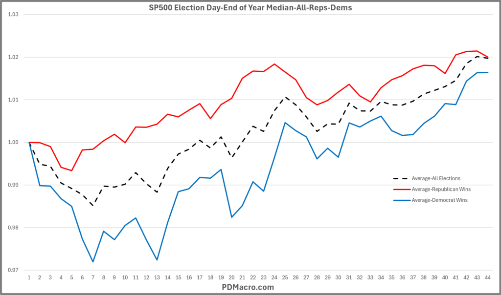 SP500 Election Year Average For Each Party and All Data