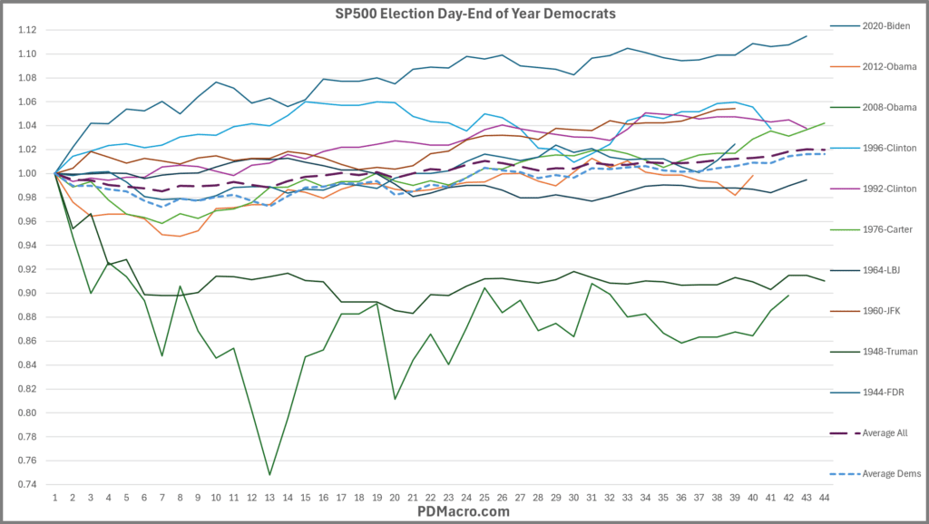 SP500 Election To End of Year-Democrats