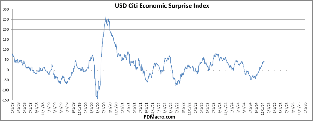 US Citi Economic Surprise Index CESIUSD