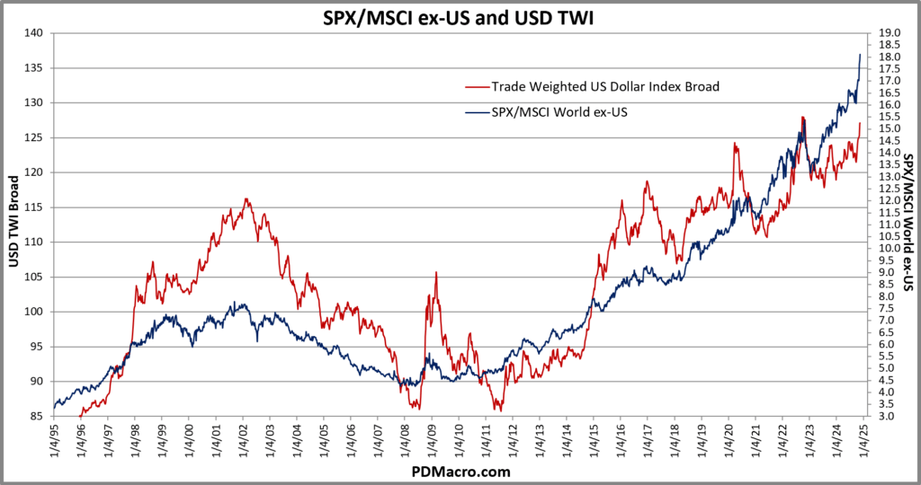 USD and US vs World Ex USA Equities