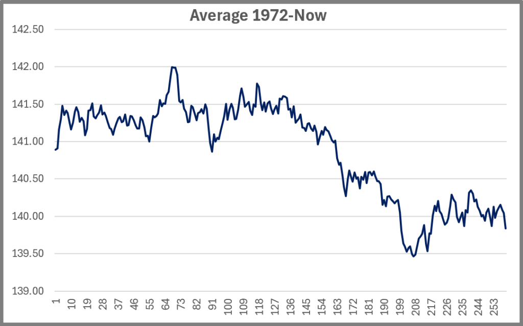 USDJPY Seasonal Average 1972-Now