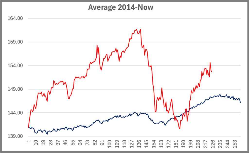 USDJPY Average 2014-Now