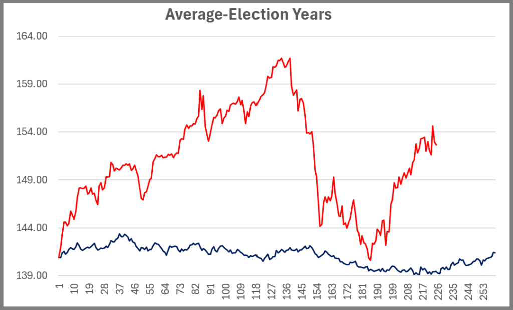 USDJPY Average Election Years