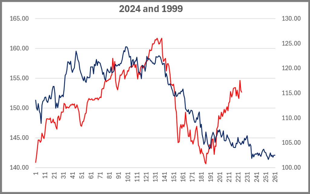 USDJPY Highest Correlation Using Prices