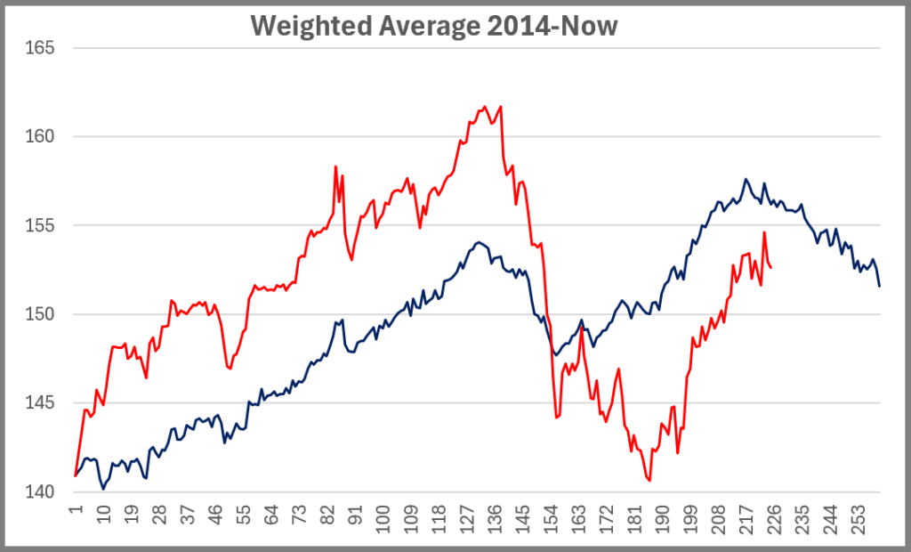 USDJPY Weighted Average 2014-Now