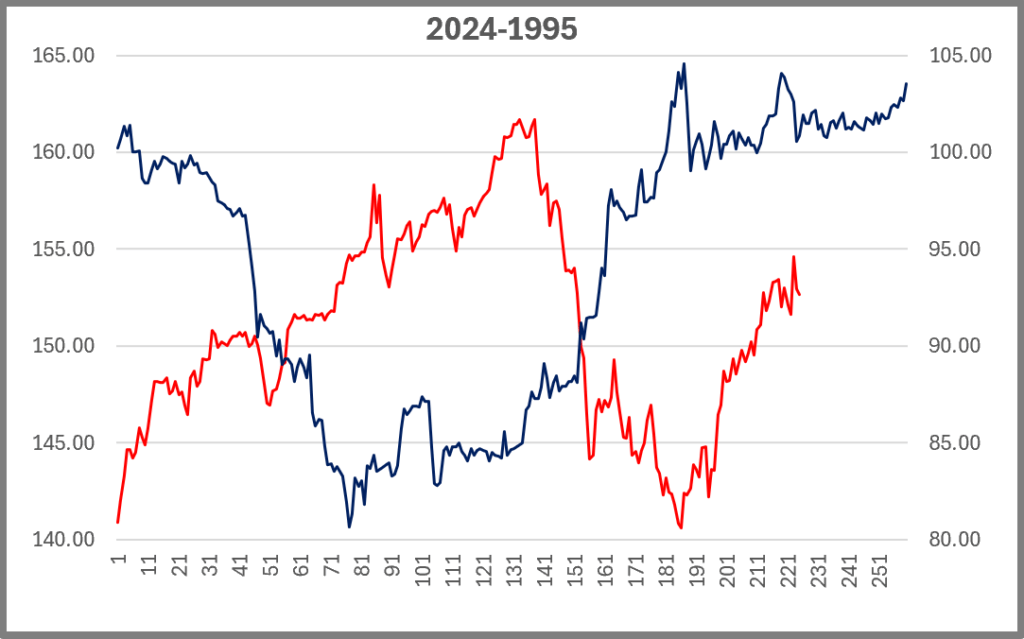 USDJPY Worst Correlation Price