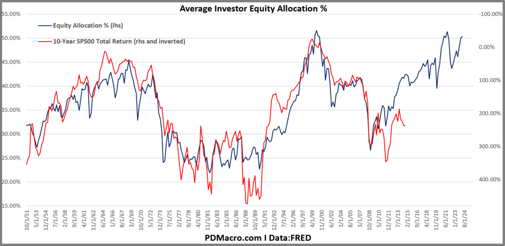 Average Investor Equity Allocation and 10-Yr SP500 Total Return