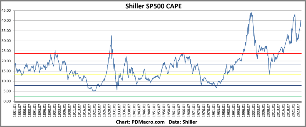 SP500 Shiller CAPE Ratio