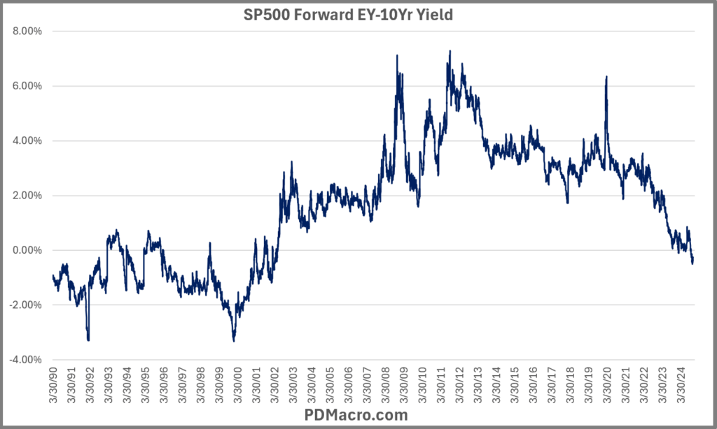 SP500 Risk Premia