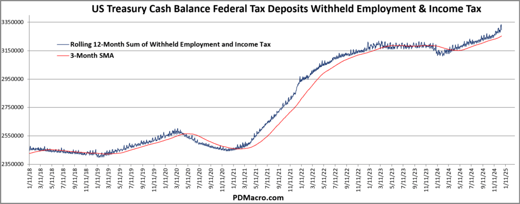 US Treasury Cash Balance Federal Tax Deposits Withheld Employment and Income Tax Chart