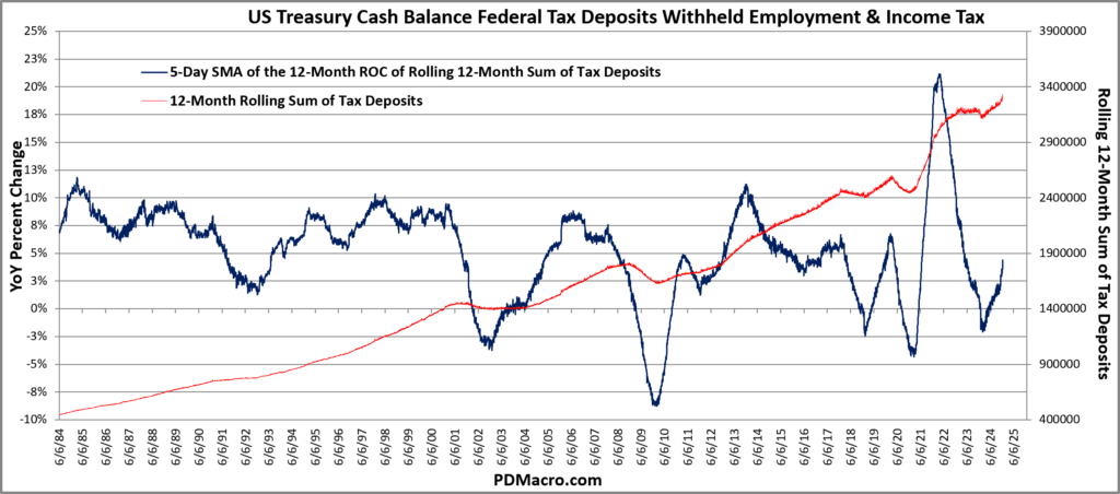 US Treasury Cash Balance Federal Tax Deposits Withheld Employment and Income Tax YoY