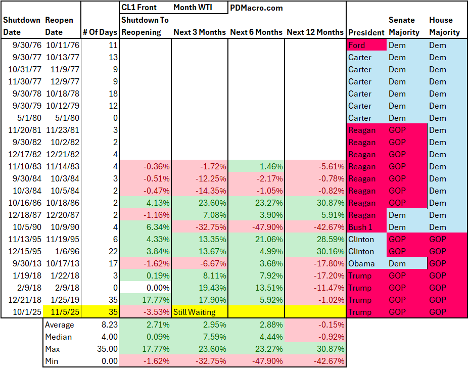 Crude-Oil-Government-Shutdown-Table.