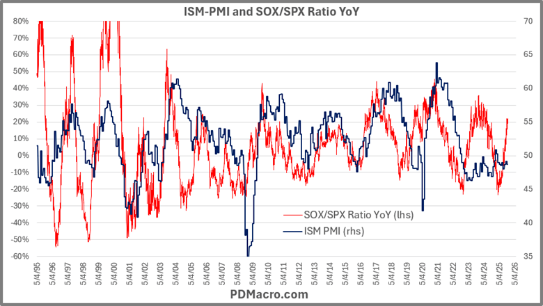 ISM PMI and SOX-SPX Ratio YoY