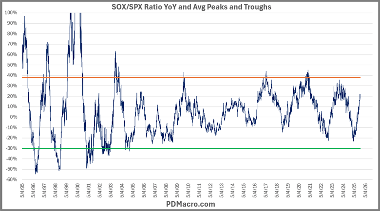 SOX-SPX Ratio YoY and Average Peaks and Troughs