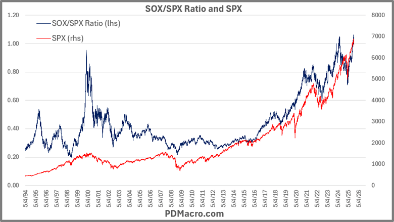SOX-SPX Ratio and SPX