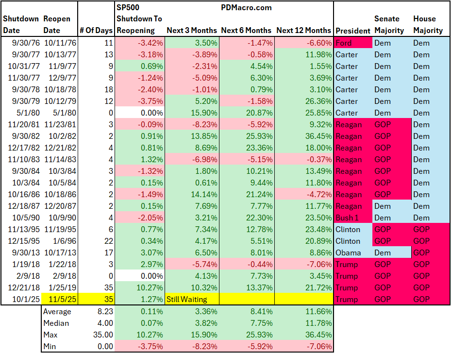 SP500-Government-Shutdown-Table