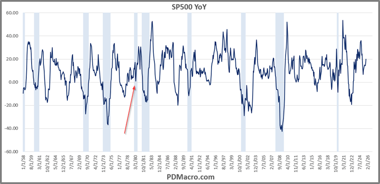 SP500 YoY and Recessions