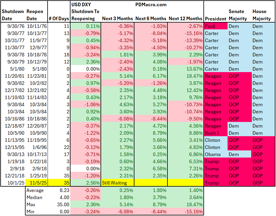 USD-DXY-Government-Shutdown-Table