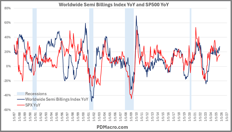 Worldwide Semiconductor Billings Index YoY and SP500 YoY