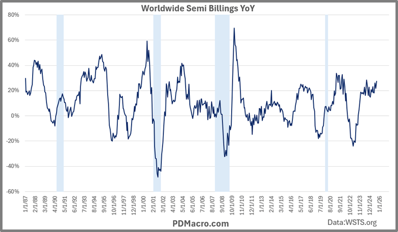 Worldwide Semiconductor Billings Year Over Year and Recessions