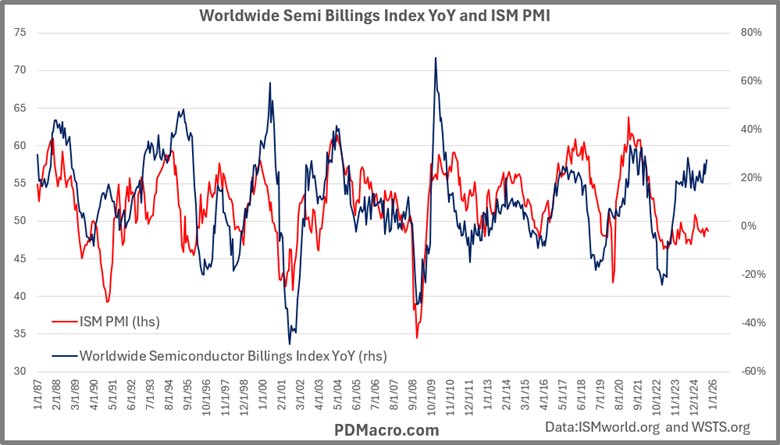 Worldwide Semiconductor Billings YoY and ISM PMI