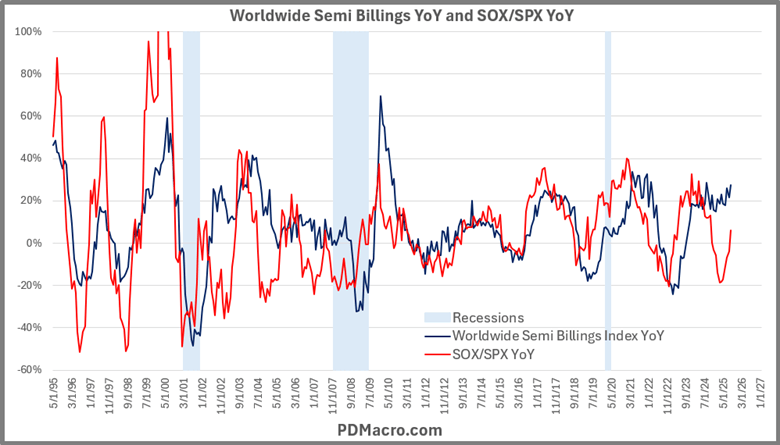 Worldwide Semiconductor Billings YoY and SOX-SPX YoY
